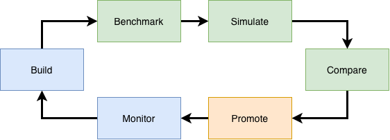 The Running Paper accuracy cycle: build, benchmark, simulate, compare, promote, monitor