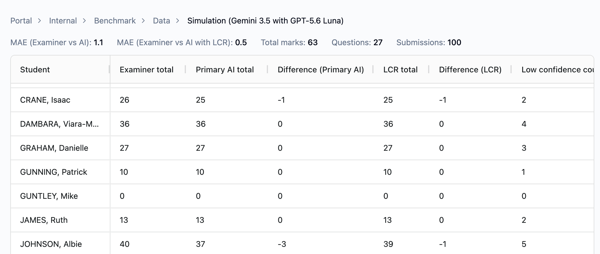 Simulation results comparing the examiner total against the primary AI mark and the mark after low-confidence review, student by student